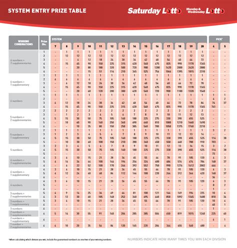 oz lotto systems|System Entry Prize Tables – Help Centre.